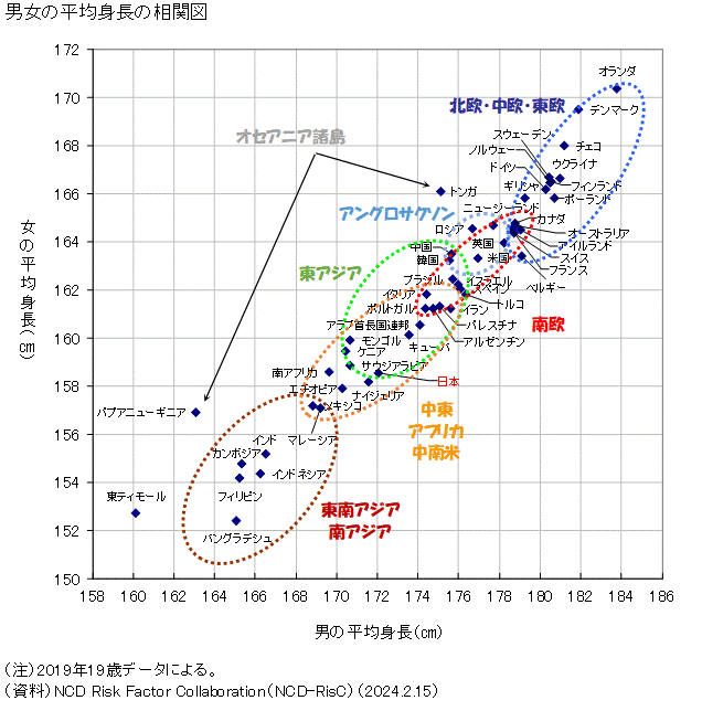 図録 平均身長の国際比較
