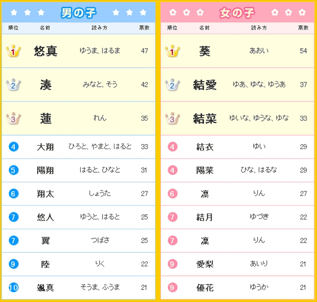 13年生まれの赤ちゃんの名前ランキング ガールズちゃんねる Girls Channel