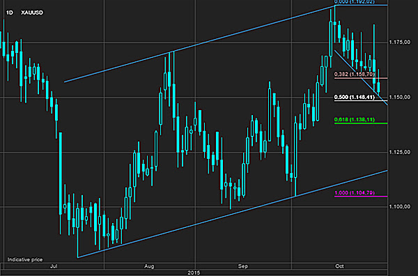 Gold price on knife edge after post-Fed fall 