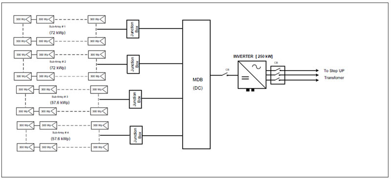 Solar Power Plant Design  Solar PV Developers  PV Simulation