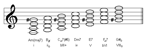 7th Chords Of The Harmonic Minor