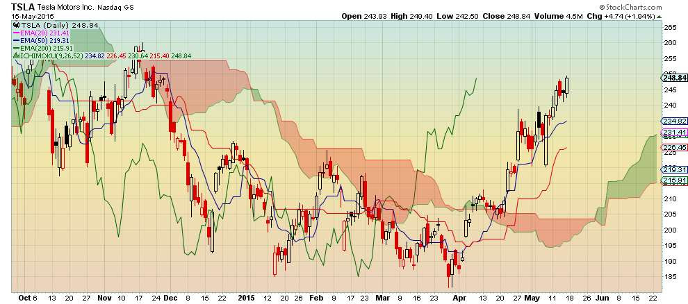 Visit StockCharts.com to see more great charts.