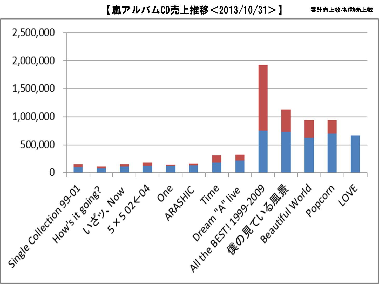 My Favorite Thing 記録 嵐のアルバム売上数の推移 13 10 29付