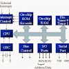 Exploring the Functionality of 8051 Microcontroller: A Comprehensive Guide to its Block Diagram
