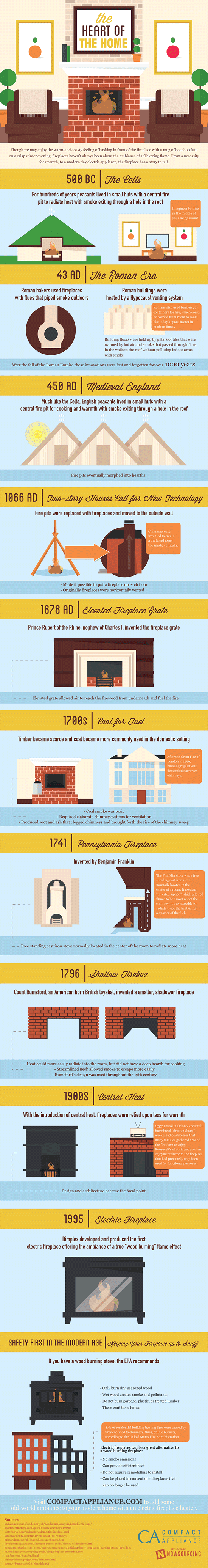 The Evolution & History of Fireplaces