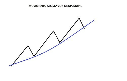 movimiento alcista con media movil