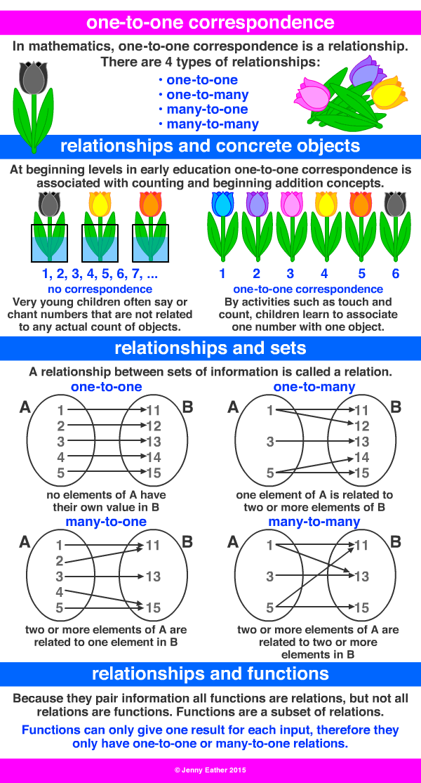 one-to-one correspondence ~ A Maths Dictionary for Kids Quick ...
