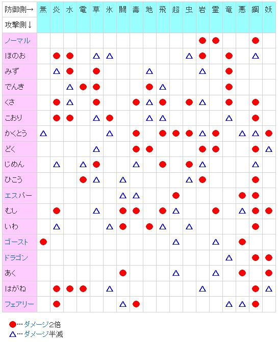 ポケモンxy 逆さバトル タイプ相性表 無効 麻痺 火傷 毒 ステロは ポケモン剣盾 ソードシールド 攻略 最新情報 Pokemon Times