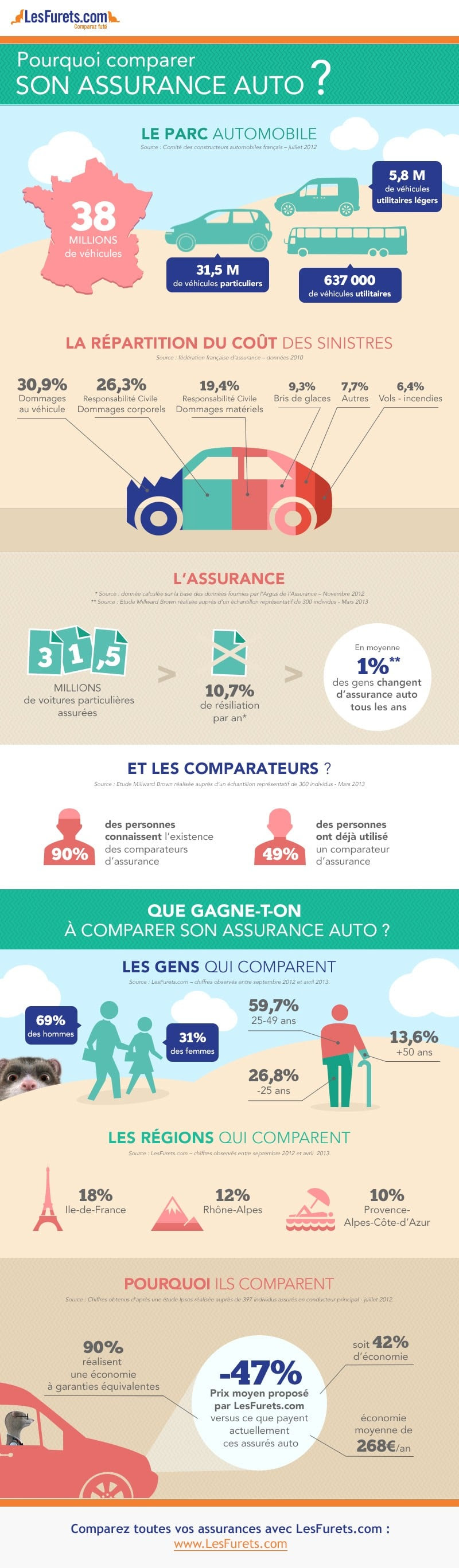 ... : le marchÃ© des comparateurs dâassurance auto en chiffres