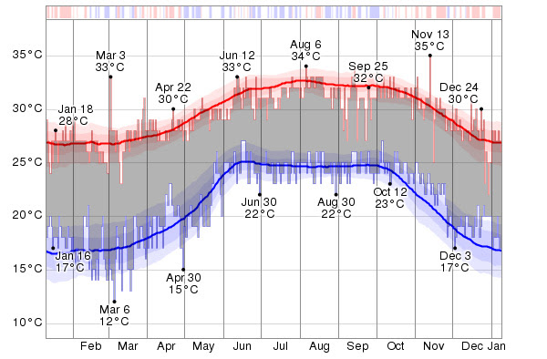Historical Weather For The Last Twelve Months In Puerto Vallarta Mexico