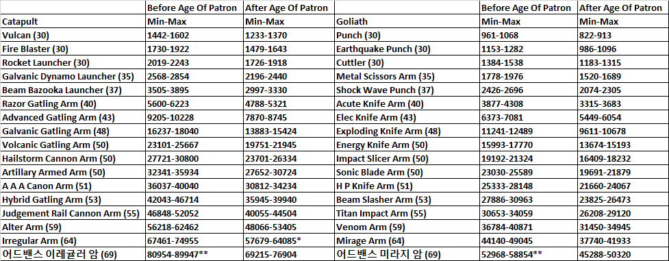 Mau Damage Before And After 14 5 Nerf Full Info Redfox Games