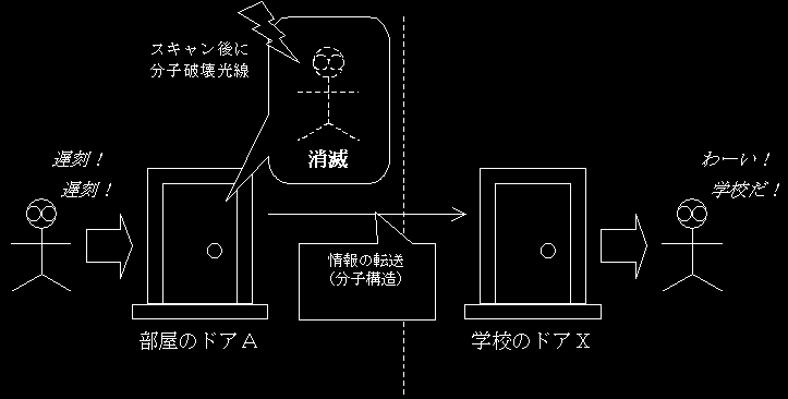 思考実験 ２ どこでもドア 哲学的な何か あと科学とか