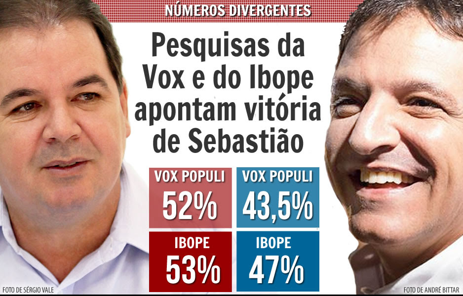 Pesquisas do Ibope e Vox mostram Sebastião Viana na frente de Márcio Bittar nas intenções de votos