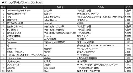 海外 意外すぎる 日本で最も歌われたアニソンランキング あの曲が1位 どんぐりこ 海外の反応