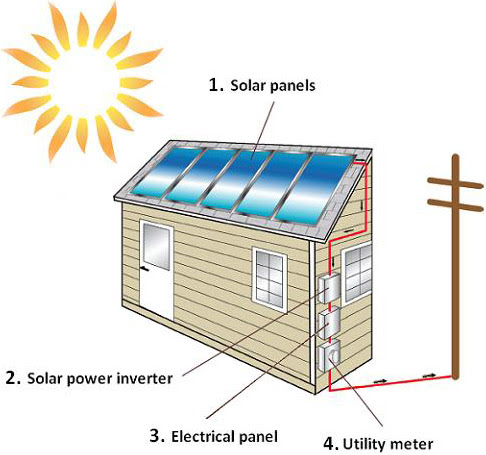 Solar Panel Installations | Los Angeles Solar Panels | Navarro Roofing