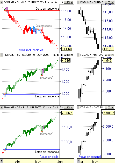 Estrategia Eurex 4 junio, seguimiento, EuroStoxx50 vela verde, Dax Xetra vela verde, Bund vela roja