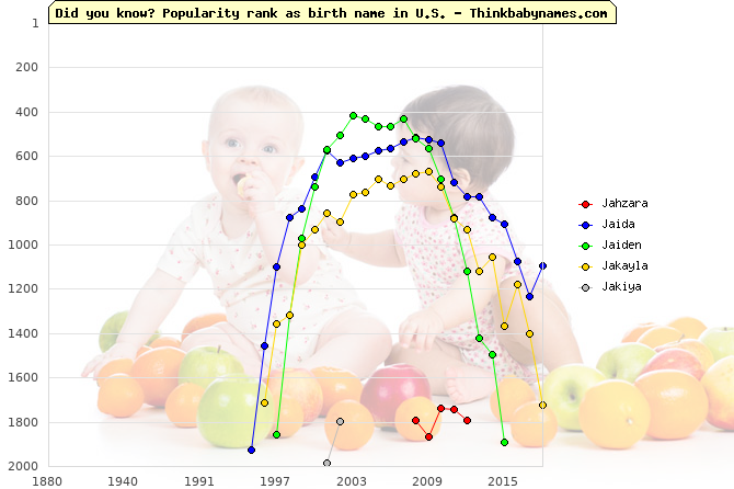Top 2000 baby names ranking of Ja- names: Jahzara, Jaida, Jaiden, Jakayla, Jakiya