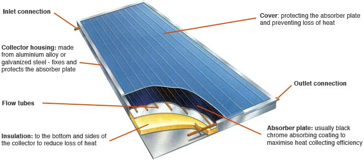 mcensustainableenergy / Flat-Plate Collectors