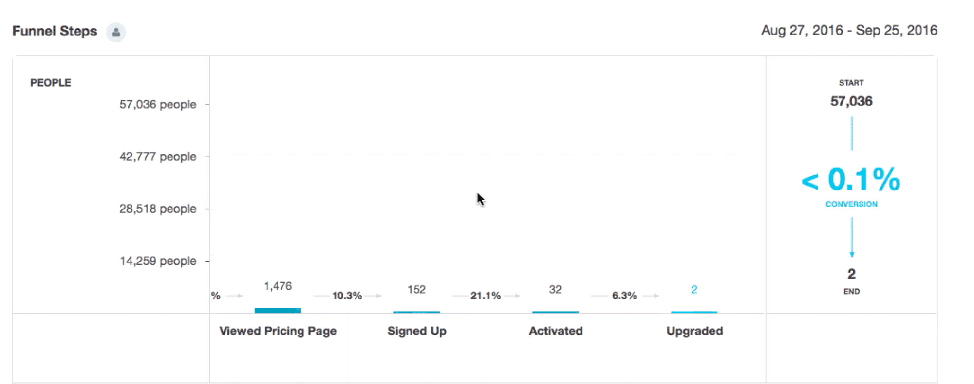 sliding-in-kissmetrics-funnel-report