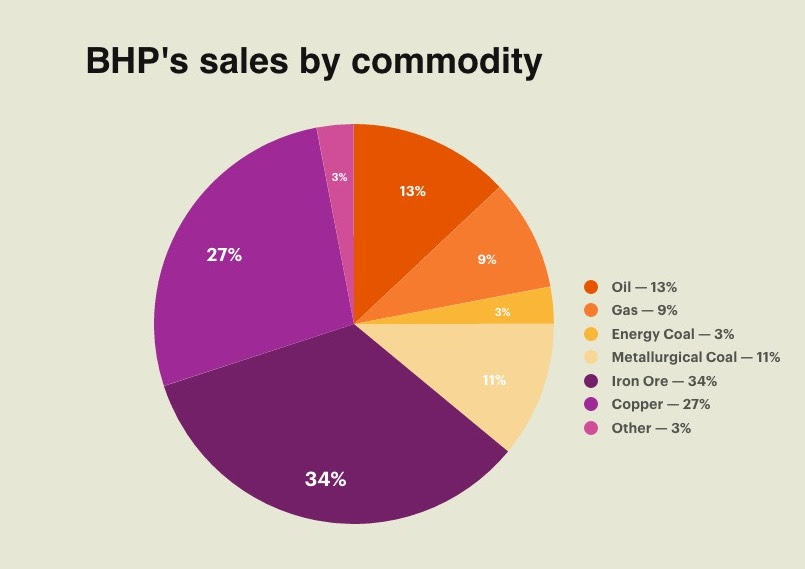 BHP Billiton jumps on the electric car bandwagon