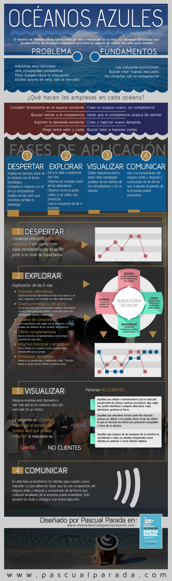 La herramienta estratégica "Océanos Azules"
