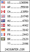 visitors by country counter