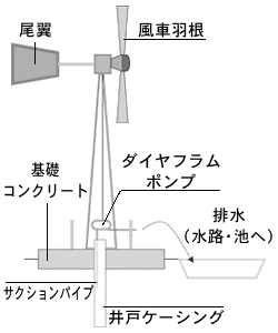 風力ポンプと手押しポンプ