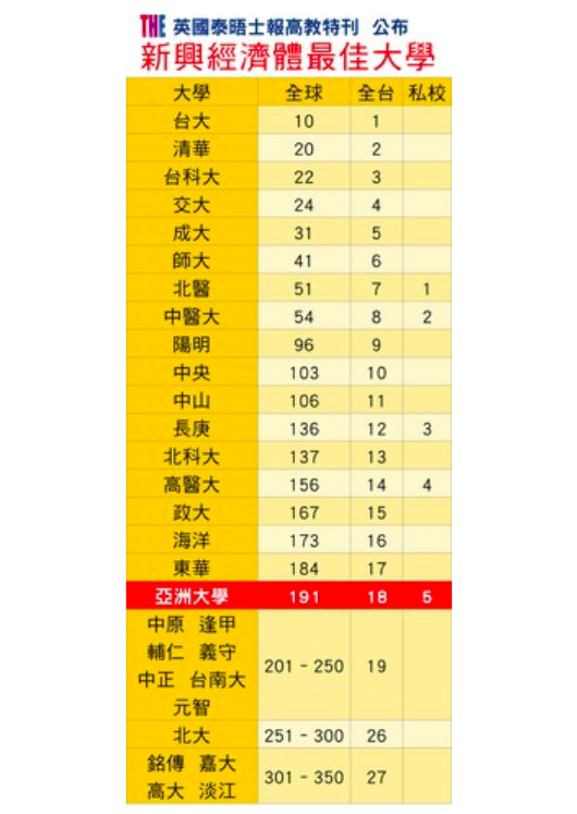 慟 大學排名嘉大 銘傳 淡江 高大 嘉義大學板 Dcard