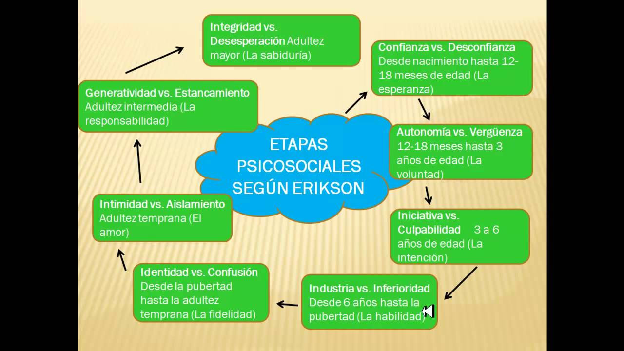 ETAPAS PSICOSOCIALES DE ERIK ERIKSON YouTube
