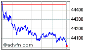 Interactive Dow Jones charts