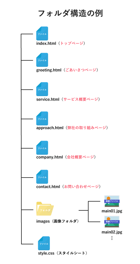 ディレクトリ構造とは Webサイトのファイルはどうなっている Webliker
