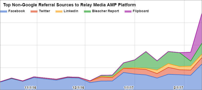 Google Analytics weekly sessions, October 9, 2016 through February 18, 2017.