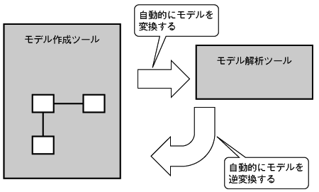 Umlを基礎から理解する Umlでできること できないこと Tech Village テックビレッジ Cq出版株式会社