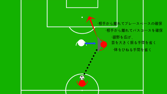 サッカーポジショニング理論 オフザボールの動きとボールを受ける位置 Tetsu Blog