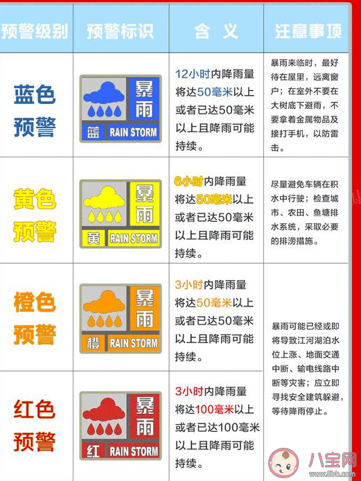 五颜六色的天气预警信号怎么看蓝黄橙红暴雨预警信号防御指南 八宝网