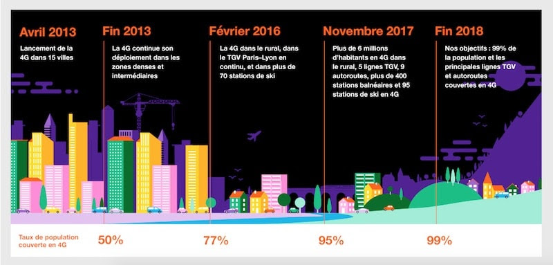 Orange : déjà 95% de la population couverte en 4G, l ... - 800 x 383 jpeg 66kB