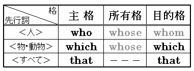 中学英語 関係代名詞を使った英作のコツ なるほどの素
