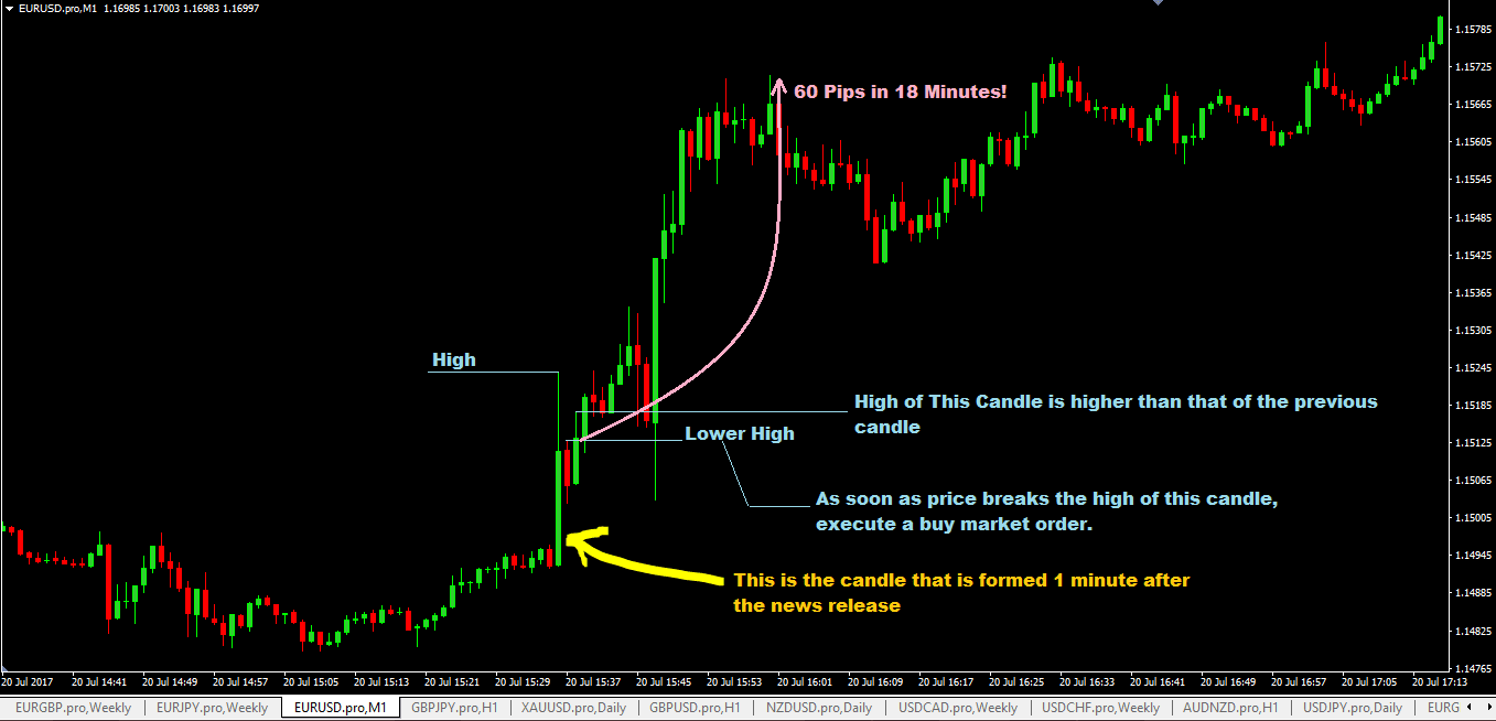 1 Minute Forex News Trading Strategy | Fx News Trading System