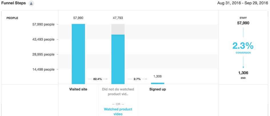 watched-product-video-compare-funnels