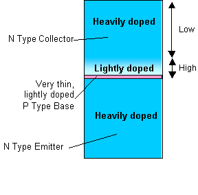 How a transistor is doped