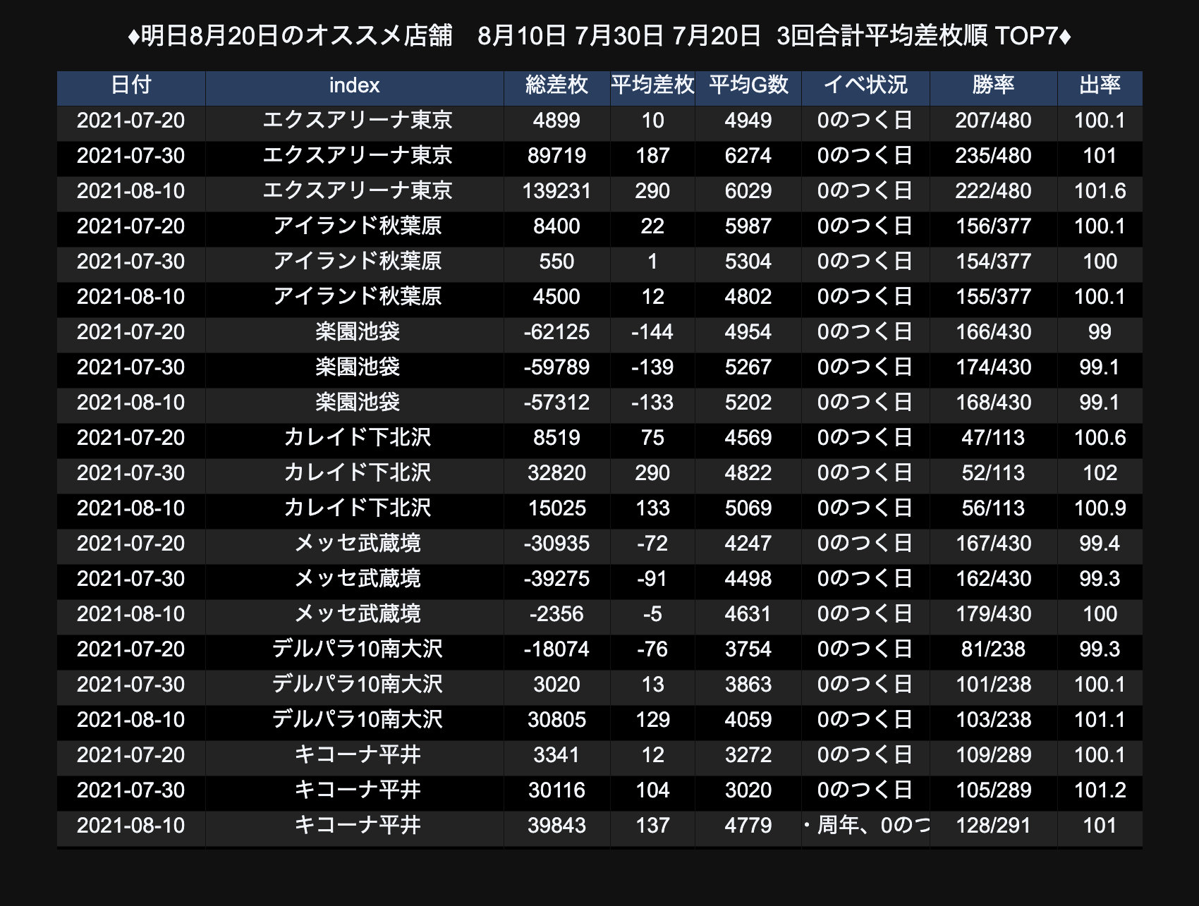 東京の明日 8月日 のパチスロ スロットホール イベント オススメ店舗情報 スロパイ プログラミング スロットデータ分析