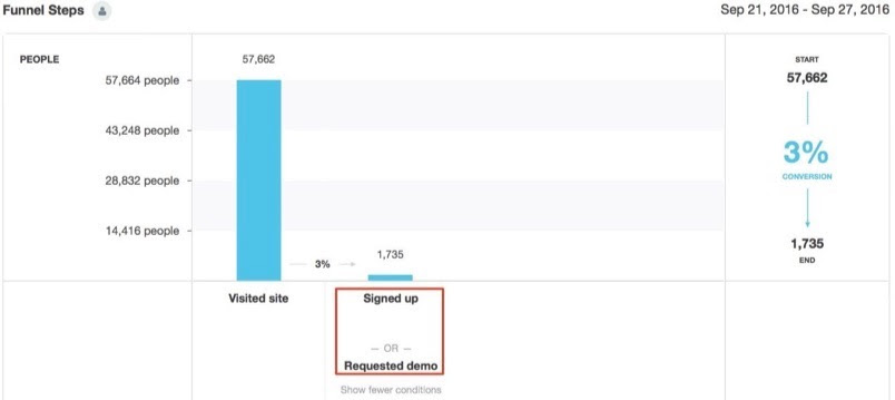 signed-up-or-requested-demo-funnel