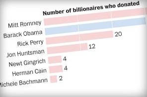 Billionaire donors
