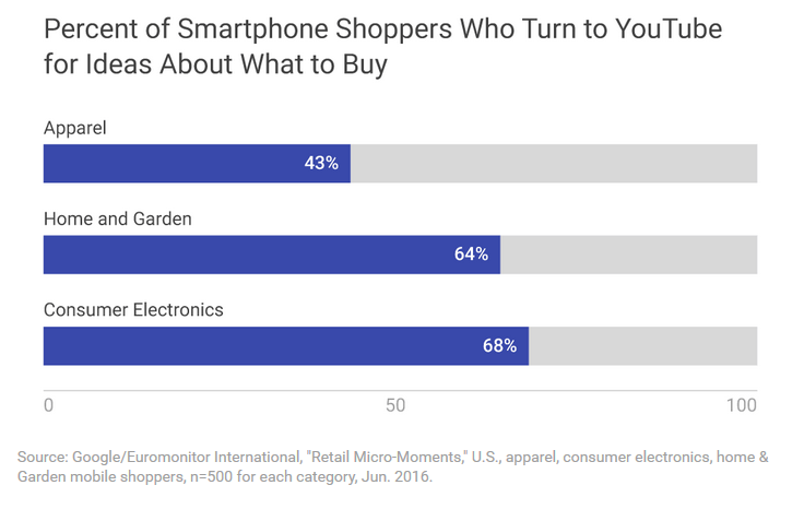 smartphone-buyers-turn-to-youtube