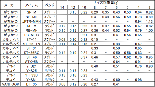 フックの重量一覧表 ガマカツ カルティバ デコイ比較 某プロの 続 言いたいことも言えない こんな世の中じゃ