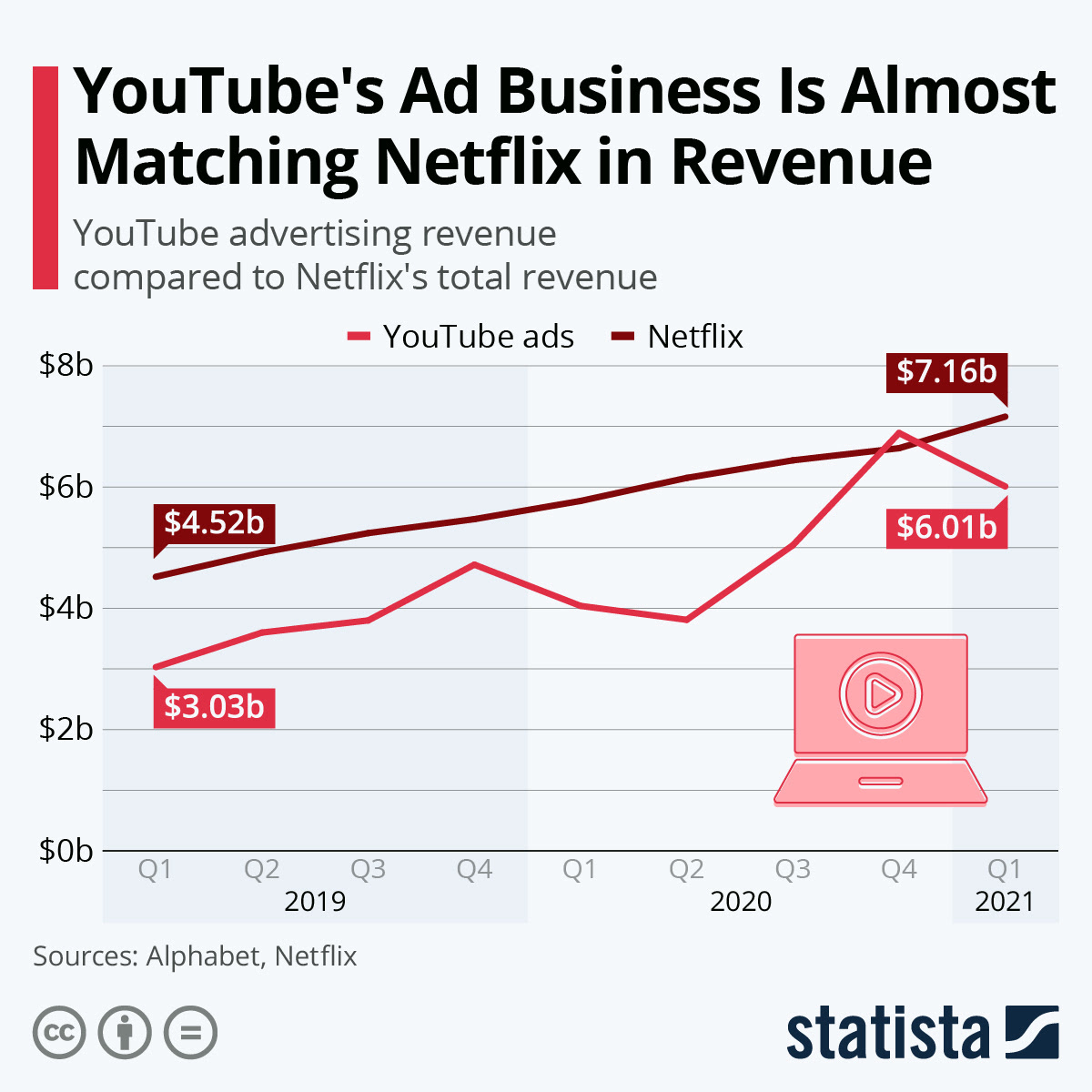 Chart Youtube S Ad Business Is Almost Matching Netflix In Revenue Statista