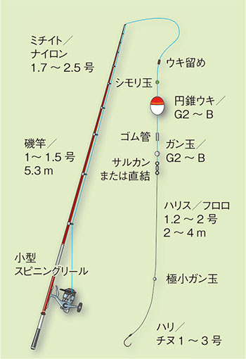 ヘダイ 平鯛 釣りの仕掛け講座 海水編 房総爆釣通信