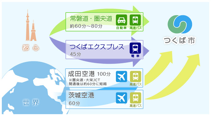 つくばの魅力 つくば国際戦略総合特区
