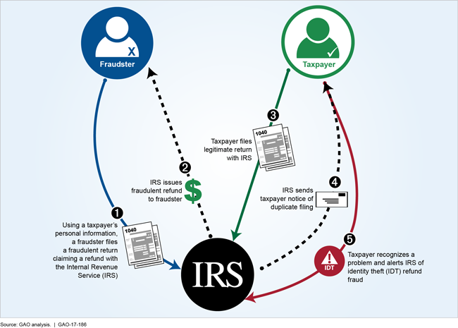 Identity Theft Information for Taxpayers and Victims