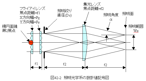 ４２章 照明光学系の設計